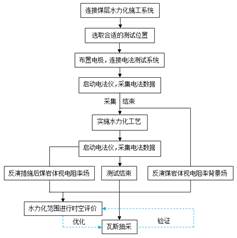 女人扣逼的网站基于直流电法的煤层增透措施效果快速检验技术